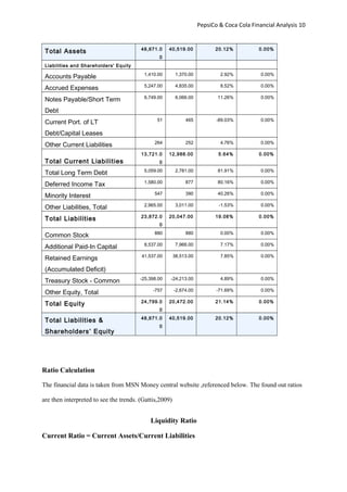 PepsiCo & Coca Cola Financial Analysis 10
Total Assets 48,671.0
0
40,519.00 20.12% 0.00%
Liabilities and Shareholders' Equity
Accounts Payable 1,410.00 1,370.00 2.92% 0.00%
Accrued Expenses 5,247.00 4,835.00 8.52% 0.00%
Notes Payable/Short Term
Debt
6,749.00 6,066.00 11.26% 0.00%
Current Port. of LT
Debt/Capital Leases
51 465 -89.03% 0.00%
Other Current Liabilities 264 252 4.76% 0.00%
Total Current Liabilities
13,721.0
0
12,988.00 5.64% 0.00%
Total Long Term Debt 5,059.00 2,781.00 81.91% 0.00%
Deferred Income Tax 1,580.00 877 80.16% 0.00%
Minority Interest 547 390 40.26% 0.00%
Other Liabilities, Total 2,965.00 3,011.00 -1.53% 0.00%
Total Liabilities 23,872.0
0
20,047.00 19.08% 0.00%
Common Stock 880 880 0.00% 0.00%
Additional Paid-In Capital 8,537.00 7,966.00 7.17% 0.00%
Retained Earnings
(Accumulated Deficit)
41,537.00 38,513.00 7.85% 0.00%
Treasury Stock - Common -25,398.00 -24,213.00 4.89% 0.00%
Other Equity, Total -757 -2,674.00 -71.69% 0.00%
Total Equity 24,799.0
0
20,472.00 21.14% 0.00%
Total Liabilities &
Shareholders’ Equity
48,671.0
0
40,519.00 20.12% 0.00%
Ratio Calculation
The financial data is taken from MSN Money central website ,referenced below. The found out ratios
are then interpreted to see the trends. (Gattis,2009)
Liquidity Ratio
Current Ratio = Current Assets/Current Liabilities
 