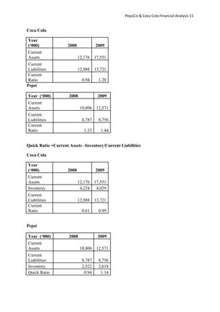PepsiCo & Coca Cola Financial Analysis 11
Coca Cola
Year
(‘000) 2008 2009
Current
Assets 12,176 17,551
Current
Liabilities 12,988 13,721
Current
Ratio 0.94 1.28
Pepsi
Year (‘000) 2008 2009
Current
Assets 10,806 12,571
Current
Liabilities 8,787 8,756
Current
Ratio 1.23 1.44
Quick Ratio =Current Assets –Inventory/Current Liabilities
Coca Cola
Year
(‘000) 2008 2009
Current
Assets 12,176 17,551
Inventory 4,224 4,029
Current
Liabilities 12,988 13,721
Current
Ratio 0.61 0.99
Pepsi
Year (‘000) 2008 2009
Current
Assets 10,806 12,571
Current
Liabilities 8,787 8,756
Inventory 2,522 2,618
Quick Ratio 0.94 1.14
 