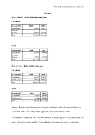 PepsiCo & Coca Cola Financial Analysis 14
Solvency
Debt to Equity =Total Debt/Owners Equity
Coca Cola
Year (‘000) 2008 2009
Total Debt 20,047 23,872
Owners
Equity 20,472 24,799
D/E 97.92% 96.26%
Pepsi
Year (‘000) 2008 2009
Total Debt 23,888 23,044
Owners
Equity 12,106 16,804
D/E 197.32% 137.13%
Debt to Asset= Total Debt/Total Assets
Coca Cola
Year (‘000) 2008 2009
Total Debt 20,047 23,872
Total Assets 40,519 48,671
D/A 49.48% 49.05%
Pepsi
Year (‘000) 2008 2009
Total Debt 23,888 23,044
Total Assets 35,994 39,848
D/A 66.37% 57.83%
Solvency Ratios are used to assess the companies abilities to fulfil it long term obligations.
The factors such as total debt ,owners equity are used to find out these ratios.
Total Debt to Total Equity ratio for both companies is decreasing ,for Coca Cola the debt and
equity both are increasing and for Pepsi total debt is decreasing and equity is increasing
 
