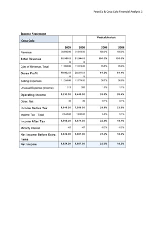 PepsiCo & Coca Cola Financial Analysis 3
Income Statement
Coca Cola
Vertical Analysis
2009 2008 2009 2008
Revenue 30,990.00 31,944.00 100.0% 100.0%
Total Revenue 30,990.0
0
31,944.0
0
100.0% 100.0%
Cost of Revenue, Total 11,088.00 11,374.00 35.8% 35.6%
Gross Profit 19,902.0
0
20,570.0
0
64.2% 64.4%
Selling Expenses 11,358.00 11,774.00 36.7% 36.9%
Unusual Expense (Income) 313 350 1.0% 1.1%
Operating Income 8,231.00 8,446.00 26.6% 26.4%
Other, Net 40 39 0.1% 0.1%
Income Before Tax 8,946.00 7,506.00 28.9% 23.5%
Income Tax – Total 2,040.00 1,632.00 6.6% 5.1%
Income After Tax 6,906.00 5,874.00 22.3% 18.4%
Minority Interest -82 -67 -0.3% -0.2%
Net Income Before Extra.
Items
6,824.00 5,807.00 22.0% 18.2%
Net Income 6,824.00 5,807.00 22.0% 18.2%
 