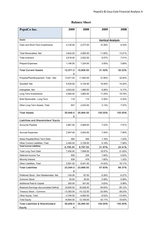 PepsiCo & Coca Cola Financial Analysis 4
Balance Sheet
PepsiCo Inc. 2009 2008 2009 2008
Assets Vertical Analysis
Cash and Short Term Investments 4,135.00 2,277.00 10.38% 6.33%
Total Receivables, Net 4,624.00 4,683.00 11.60% 13.01%
Total Inventory 2,618.00 2,522.00 6.57% 7.01%
Prepaid Expenses 1,194.00 1,324.00 3.00% 3.68%
Total Current Assets 12,571.0
0
10,806.00 31.55% 30.02%
Property/Plant/Equipment, Total – Net 12,671.00 11,663.00 31.80% 32.40%
Goodwill, Net 6,534.00 5,124.00 16.40% 14.24%
Intangibles, Net 2,623.00 1,860.00 6.58% 5.17%
Long Term Investments 4,484.00 3,883.00 11.25% 10.79%
Note Receivable - Long Term 118 115 0.30% 0.32%
Other Long Term Assets, Total 847 2,543.00 2.13% 7.07%
Total Assets 39,848.0
0
35,994.00 100.00% 100.00%
Liabilities and Shareholders' Equity
Accounts Payable 2,881.00 2,846.00 7.23% 7.91%
Accrued Expenses 2,947.00 2,843.00 7.40% 7.90%
Notes Payable/Short Term Debt 464 369 1.16% 1.03%
Other Current Liabilities, Total 2,464.00 2,729.00 6.18% 7.58%
Total Current Liabilities
8,756.00 8,787.00 21.97% 24.41%
Total Long Term Debt 7,400.00 7,858.00 18.57% 21.83%
Deferred Income Tax 659 226 1.65% 0.63%
Minority Interest 638 476 1.60% 1.32%
Other Liabilities, Total 5,591.00 6,541.00 14.03% 18.17%
Total Liabilities 23,044.0
0
23,888.00 57.83% 66.37%
Preferred Stock - Non Redeemable, Net -104.00 -97.00 -0.26% -0.27%
Common Stock 30.00 30.00 0.08% 0.08%
Additional Paid-In Capital 250.00 351.00 0.63% 0.98%
Retained Earnings (Accumulated Deficit) 33,805.00 30,638.00 84.83% 85.12%
Treasury Stock – Common -13,383.00 -14,122.00 -33.59% -39.23%
Other Equity, Total -3,794.00 -4,694.00 -9.52% -13.04%
Total Equity 16,804.00 12,106.00 42.17% 33.63%
Total Liabilities & Shareholders’
Equity
39,848.0
0
35,994.00 100.00% 100.00%
 