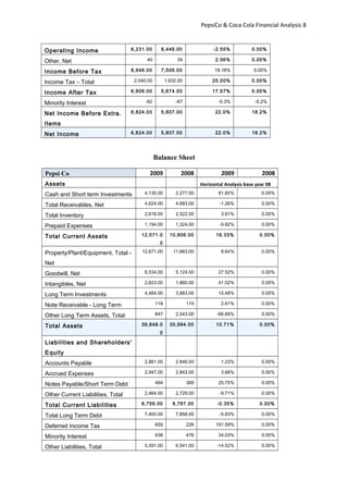PepsiCo & Coca Cola Financial Analysis 8
Operating Income 8,231.00 8,446.00 -2.55% 0.00%
Other, Net 40 39 2.56% 0.00%
Income Before Tax 8,946.00 7,506.00 19.18% 0.00%
Income Tax – Total 2,040.00 1,632.00 25.00% 0.00%
Income After Tax 6,906.00 5,874.00 17.57% 0.00%
Minority Interest -82 -67 -0.3% -0.2%
Net Income Before Extra.
Items
6,824.00 5,807.00 22.0% 18.2%
Net Income 6,824.00 5,807.00 22.0% 18.2%
Balance Sheet
Pepsi Co 2009 2008 2009 2008
Assets Horizontal Analysis base year 08
Cash and Short term Investments 4,135.00 2,277.00 81.60% 0.00%
Total Receivables, Net 4,624.00 4,683.00 -1.26% 0.00%
Total Inventory 2,618.00 2,522.00 3.81% 0.00%
Prepaid Expenses 1,194.00 1,324.00 -9.82% 0.00%
Total Current Assets 12,571.0
0
10,806.00 16.33% 0.00%
Property/Plant/Equipment, Total -
Net
12,671.00 11,663.00 8.64% 0.00%
Goodwill, Net 6,534.00 5,124.00 27.52% 0.00%
Intangibles, Net 2,623.00 1,860.00 41.02% 0.00%
Long Term Investments 4,484.00 3,883.00 15.48% 0.00%
Note Receivable - Long Term 118 115 2.61% 0.00%
Other Long Term Assets, Total 847 2,543.00 -66.69% 0.00%
Total Assets 39,848.0
0
35,994.00 10.71% 0.00%
Liabilities and Shareholders'
Equity
Accounts Payable 2,881.00 2,846.00 1.23% 0.00%
Accrued Expenses 2,947.00 2,843.00 3.66% 0.00%
Notes Payable/Short Term Debt 464 369 25.75% 0.00%
Other Current Liabilities, Total 2,464.00 2,729.00 -9.71% 0.00%
Total Current Liabilities 8,756.00 8,787.00 -0.35% 0.00%
Total Long Term Debt 7,400.00 7,858.00 -5.83% 0.00%
Deferred Income Tax 659 226 191.59% 0.00%
Minority Interest 638 476 34.03% 0.00%
Other Liabilities, Total 5,591.00 6,541.00 -14.52% 0.00%
 