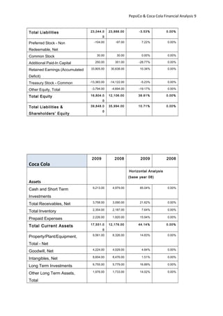PepsiCo & Coca Cola Financial Analysis 9
Total Liabilities 23,044.0
0
23,888.00 -3.53% 0.00%
Preferred Stock - Non
Redeemable, Net
-104.00 -97.00 7.22% 0.00%
Common Stock 30.00 30.00 0.00% 0.00%
Additional Paid-In Capital 250.00 351.00 -28.77% 0.00%
Retained Earnings (Accumulated
Deficit)
33,805.00 30,638.00 10.34% 0.00%
Treasury Stock - Common -13,383.00 -14,122.00 -5.23% 0.00%
Other Equity, Total -3,794.00 -4,694.00 -19.17% 0.00%
Total Equity 16,804.0
0
12,106.00 38.81% 0.00%
Total Liabilities &
Shareholders’ Equity
39,848.0
0
35,994.00 10.71% 0.00%
Coca Cola
2009 2008 2009 2008
Assets
Horizontal Analysis
(base year 08)
Cash and Short Term
Investments
9,213.00 4,979.00 85.04% 0.00%
Total Receivables, Net 3,758.00 3,090.00 21.62% 0.00%
Total Inventory 2,354.00 2,187.00 7.64% 0.00%
Prepaid Expenses 2,226.00 1,920.00 15.94% 0.00%
Total Current Assets 17,551.0
0
12,176.00 44.14% 0.00%
Property/Plant/Equipment,
Total - Net
9,561.00 8,326.00 14.83% 0.00%
Goodwill, Net 4,224.00 4,029.00 4.84% 0.00%
Intangibles, Net 8,604.00 8,476.00 1.51% 0.00%
Long Term Investments 6,755.00 5,779.00 16.89% 0.00%
Other Long Term Assets,
Total
1,976.00 1,733.00 14.02% 0.00%
 