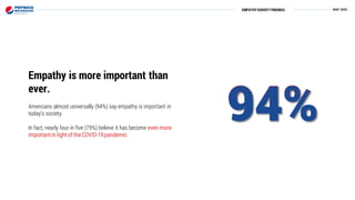 EMPATHYSURVEY FINDINGS
Empathy is more important than
ever.
Americans almost universally (94%) say empathy is important in
today’s society.
In fact, nearly four in five (79%) believe it has become even more
importantin light of the COVID-19pandemic.
 