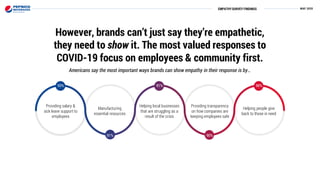 EMPATHYSURVEY FINDINGS
Americans say the most important ways brands can show empathy in their response is by…
However, brands can’t just say they’re empathetic,
they need to show it. The most valued responses to
COVID-19 focus on employees & community first.
Manufacturing
essential resources
Providing salary &
sick leave support to
employees
Helping people give
back to those in need
Providing transparency
on how companies are
keeping employees safe
Helping local businesses
that are struggling as a
result of the crisis
93% 91% 90%
91% 90%
 