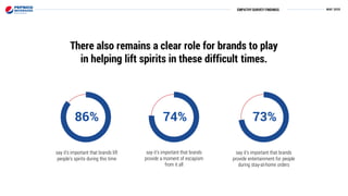EMPATHYSURVEY FINDINGS
There also remains a clear role for brands to play
in helping lift spirits in these difficult times.
say it’s important that brands lift
people’s spirits during this time
say it’s important that brands
provide a moment of escapism
from it all
say it’s important that brands
provide entertainment for people
during stay-at-home orders
86% 74% 73%
 