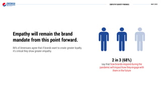 EMPATHYSURVEY FINDINGS
Empathy will remain the brand
mandate from this point forward.
86% of Americans agree that if brands want to create greater loyalty,
it’s critical they show greater empathy.
2 in 3 (68%)
say that how brandsrespond duringthe
pandemic willimpacthow they engage with
them in the future
 