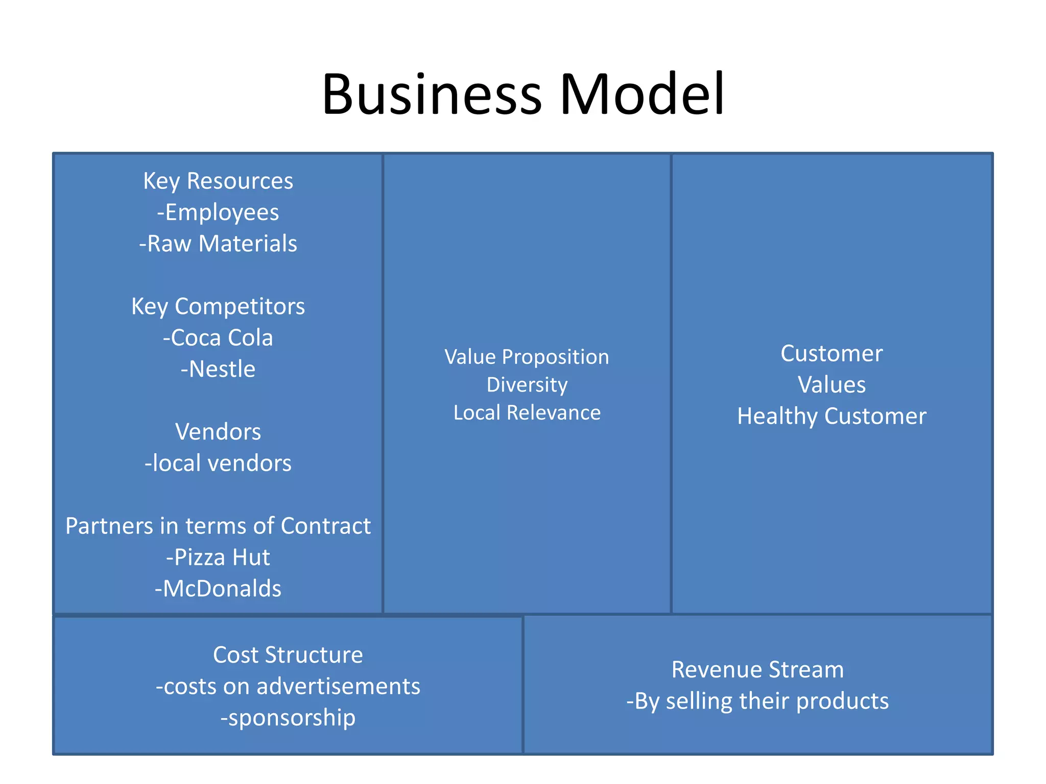 Business Model
Key Resources
-Employees
-Raw Materials

Key Competitors
-Coca Cola
-Nestle
Vendors
-local vendors

Value Proposition
Diversity
Local Relevance

Customer
Values
Healthy Customer

Partners in terms of Contract
-Pizza Hut
-McDonalds
Cost Structure
-costs on advertisements
-sponsorship

Revenue Stream
-By selling their products

 