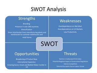 SWOT Analysis
Strengths

Weaknesses

Branding
Presence in over 200 countries

Overdependence on Wal-Mart

Diversification

Overdependence on US Markets

Direct distribution from manufacturing plants and
warehouses to customer warehouses and

Low Productivity

retail stores

SWOT
Opportunities

Threats

Broadening of Product Base

Decline in Carbonated Drink Sales

International Expansion

Potential Negative Impact of Government Regulations

Growing Savory Snack and Bottled Water market in
US

Intense Competition
Potential Disruption Due to Labour Unrest

 