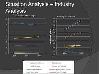 Situation Analysis – Industry
Analysis
-10%
0%
10%
20%
30%
40%
50%
60%
70%
80%
90%
2006 2007
PercentageofGrowth
Percentage Volume Growth
0
10
20
30
40
50
60
2005 2006 2007
Volume Share of US Beverages
 