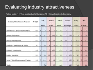 Evaluating industry attractiveness
Rating scale : 1 = Very unattractive to Company; 10 = Very attractive to Company
Industry Attractiveness Measure Weight
Soft Bottled Chilled Isotonic Salty Hot
drinks Water Juices Beverages Snacks Cereals
Market Size & projected Growth Rate 0.25 9 2.25 8 2 6 1.5 4 1 8 2 5 1.25
Industry Profitability 0.15 8 1.2 7 1.05 6 0.9 7 1.05 9 1.35 7 1.05
Intesity of Competition 0.15 5 0.75 4 0.6 7 1.05 10 1.5 5 0.75 8 1.2
Emerging Opportunities & Threats 0.2 7 1.4 8 1.6 6 1.2 7 1.4 7 1.4 5 1
Resource Requirements 0.05 9 0.45 7 0.35 7 0.35 8 0.4 7 0.35 8 0.4
Product Innovation 0.15 8 1.2 10 1.5 8 1.2 5 0.75 6 0.9 7 1.05
Social Political Environmental Factors 0.05 7 0.35 8 0.4 7 0.35 7 0.35 6 0.3 7 0.35
Totals 1 7.6 7.5 6.55 6.45 7.05 6.3
 