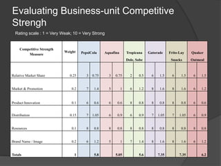 Evaluating Business-unit Competitive
Strengh
Rating scale : 1 = Very Weak; 10 = Very Strong
Competitive Strength
Measure
Weight PepsiCola Aquafina Tropicana Gatorade Frito-Lay Quaker
Dole, Sobe Snacks Oatmeal
Relative Market Share 0.25 3 0.75 3 0.75 2 0.5 6 1.5 6 1.5 6 1.5
Market & Promotion 0.2 7 1.4 5 1 6 1.2 8 1.6 8 1.6 6 1.2
Product Innovation 0.1 6 0.6 6 0.6 8 0.8 8 0.8 8 0.8 6 0.6
Distribution 0.15 7 1.05 6 0.9 6 0.9 7 1.05 7 1.05 6 0.9
Resources 0.1 8 0.8 8 0.8 8 0.8 8 0.8 8 0.8 8 0.8
Brand Name / Image 0.2 6 1.2 5 1 7 1.4 8 1.6 8 1.6 6 1.2
Totals 1 5.8 5.05 5.6 7.35 7.35 6.2
 