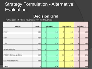Strategy Formulation - Alternative
Evaluation
Decision Grid
Rating scale : 1 = Less Favorable; 10 = most favorable
Criteria Weight Alternative 1 Alternative 2 Alternative 3
COST 0.20 4 0.80 2 0.40 5 1.00
RISK 0.20 3 0.60 2 0.40 4 0.80
TIME 0.10 6 0.60 3 0.30 4 0.40
BRAND EQUITY 0.20 8 1.60 9 1.80 10 2.00
INTERNATIONALIZATION 0.15 9 1.35 10 1.50 5 0.75
CUSTOMER SERVICE 0.15 7 1.05 5 0.75 9 1.35
TOTAL 1 6.00 5.15 6.30
 