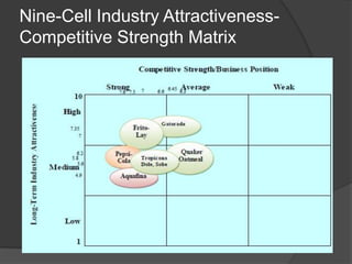 Nine-Cell Industry Attractiveness-
Competitive Strength Matrix
 