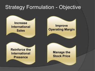 Strategy Formulation - Objective
Increase
International
Sales
Improve
Operating Margin
Reinforce the
International
Presence
Manage the
Stock Price
 