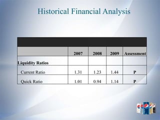 Historical Financial Analysis




                     2007   2008   2009   Assessment

Liquidity Ratios

 Current Ratio       1.31   1.23   1.44       P

 Quick Ratio         1.01   0.94   1.14       P
 