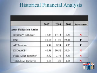 Historical Financial Analysis


                           2007    2008     2009   Assessment
Asset Utilization Ratios
 Inventory Turnover        17.24   17.14   16.51       N
 DSI                       21.17   21.28   22.10       P
 AR Turnover                8.99    9.24    9.35       P
 DSO (ACP)                 40.58   39.52   39.04       N
 Fixed Asset Turnover       3.52    3.71    3.41       N
 Total Asset Turnover       1.14    1.20    1.08       N
 