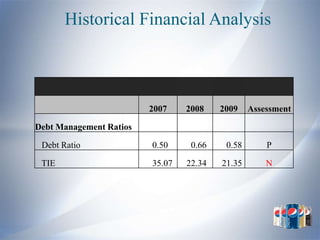 Historical Financial Analysis



                         2007    2008    2009    Assessment

Debt Management Ratios

 Debt Ratio              0.50     0.66    0.58       P

 TIE                     35.07   22.34   21.35       N
 