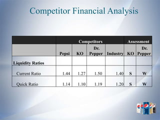 Competitor Financial Analysis


                            Competitors       Assessment
                                  Dr.                Dr.
                   Pepsi   KO Pepper Industry KO Pepper

Liquidity Ratios

 Current Ratio      1.44   1.27   1.50    1.40   S   W

 Quick Ratio        1.14   1.10   1.19    1.20   S   W
 