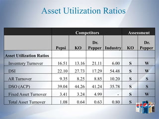 Asset Utilization Ratios

                                   Competitors               Assessment

                                             Dr.                    Dr.
                           Pepsi   KO      Pepper Industry   KO   Pepper
Asset Utilization Ratios
 Inventory Turnover        16.51   13.16    21.11    6.00    S      W
 DSI                       22.10   27.73    17.29   54.48    S      W
 AR Turnover                9.35    8.25     8.85   10.20    S       S
 DSO (ACP)                 39.04   44.26    41.24   35.78    S       S
 Fixed Asset Turnover       3.41    3.24     4.99       -    S      W
 Total Asset Turnover       1.08    0.64     0.63    0.80    S       S
 