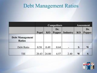 Debt Management Ratios


                           Competitors         Assessment
                                Dr.                   Dr.
                  Pepsi   KO Pepper Industry   KO Pepper
Debt Management
     Ratios

    Debt Ratio    0.58    0.49   0.64   -      S     W

       TIE        20.43 24.00    4.57   2.40   W     S
 