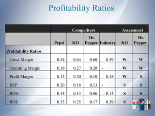Profitability Ratios

                                Competitors                Assessment
                                         Dr.                      Dr.
                        Pepsi   KO     Pepper Industry     KO   Pepper
Profitability Ratios
 Gross Margin            0.54   0.64     0.60       0.59   W      W
 Operating Margin        0.19   0.27     0.20   -          W      W
 Profit Margin           0.13   0.20     0.10       0.18   W       S
 BEP                     0.20   0.18     0.13   -          S       S
 ROA                     0.14   0.13     0.06       0.13   S       S
 ROE                     0.33   0.25     0.17       0.39   S       S
 