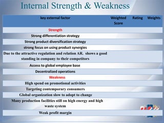 Internal Strength & Weakness
                      key external factor                        Weighted   Rating   Weights
                                                                  Score
                           Strength
                Strong differentiation strategy
            Strong product diversification strategy
            strong focus on using product synergies
Due to the attractive regulation and relation AR. shows a good
           standing in company to their competitors
               Access to global employee base
                   Decentralized operations
                           Weakness
            High spend on promotional activities
             Targeting contemporary consumers
         Global organization slow to adopt to change
    Many production facilities still on high energy and high
                      waste system
                     Weak profit margin
 