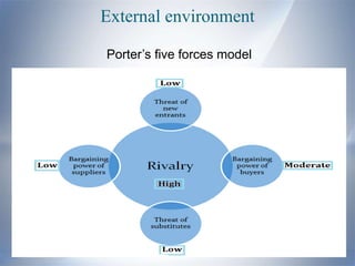 External environment

Porter’s five forces model
 