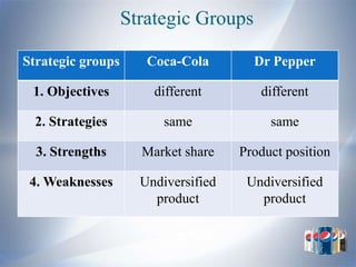 Strategic Groups

Strategic groups      Coca-Cola        Dr Pepper

 1. Objectives         different        different

  2. Strategies          same             same

  3. Strengths       Market share    Product position

 4. Weaknesses       Undiversified    Undiversified
                       product          product
 