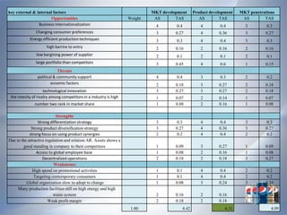 key external & internal factors                                             MKT development        Product development   MKT penetrations
                      Opportunities                                Weight    AS       TAS             AS        TAS       AS        TAS
                Business Internationalization                                 4       0.4             4         0.4        3         0.3
               Changing consumer preferences                                  3       0.27            4        0.36        3        0.27
            Energy efficient production techniques                            3       0.3             4         0.4        3         0.3
                     high barrire to entry                                    2       0.16            2        0.16        2        0.16
                low bargining power of supplier                               2       0.1             2         0.1        2         0.1
               large portfolio than competitors                               3       0.45            4         0.6        1        0.15
                            Threats
                political & community support                                 4       0.4             3         0.3        2         0.2
                        ecnomic factors                                       2       0.18            3        0.27        2        0.18
                     technological innovation                                 3       0.27            3        0.27        2        0.18
 the intesity of rivalry among competitors in a industry is high              1       0.07            2        0.14        1        0.07
               number two rank in market share                                1       0.08            2        0.16        1        0.08

                            Strengths
                 Strong differentiation strategy                              3        0.3            4        0.4         3         0.3
             Strong product diversification strategy                          3       0.27            4        0.36        3        0.27
            strong focus on using product synergies                           2        0.2            4        0.4         2         0.2
Due to the attractive regulation and relation AR. Assets shows a
        good standing in company to their competitors                         1       0.09            3        0.27        1        0.09
                Access to global employee base                                1       0.08            2        0.16        1        0.08
                    Decentralized operations                                  2       0.18            2        0.18        3        0.27
                          Weaknesses
              High spend on promotional activities                            1        0.1            4        0.4         2         0.2
               Targeting contemporary consumers                               1        0.1            4        0.4         2         0.2
          Global organization slow to adopt to change                         1       0.08            3        0.24        3        0.24
     Many production facilities still on high energy and high
                          waste system                                        2       0.16            2        0.16        2        0.16
                       Weak profit margin                                     2       0.18            2        0.18        1        0.09
                                                                    1.00                    4.42                  6.31                 4.09
 