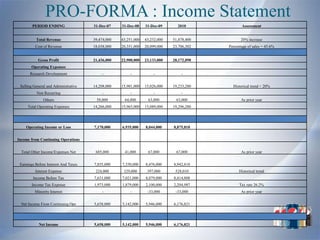 PRO-FORMA : Income Statement
        PERIOD ENDING                 31-Dec-07    31-Dec-08    31-Dec-09      2010              Assessment


          Total Revenue               39,474,000   43,251,000   43,232,000   51,878,400          20% increase
          Cost of Revenue             18,038,000   20,351,000   20,099,000   23,706,302   Percentage of sales = 45.6%


           Gross Profit               21,436,000   22,900,000   23,133,000   28,172,098
       Operating Expenses
       Research Development               -            -            -            -


 Selling General and Administrative   14,208,000   15,901,000   15,026,000   19,233,280     Historical trend + 20%
          Non Recurring                   -            -            -            -
              Others                   58,000       64,000       63,000       63,000             As prior year
     Total Operating Expenses         14,266,000   15,965,000   15,089,000   19,296,280




    Operating Income or Loss          7,170,000    6,935,000    8,044,000    8,875,818


Income from Continuing Operations


  Total Other Income/Expenses Net      685,000      41,000       67,000       67,000             As prior year


 Earnings Before Interest And Taxes   7,855,000    7,350,000    8,476,000    8,942,818
          Interest Expense             224,000      329,000      397,000      528,010           Historical trend
        Income Before Tax             7,631,000    7,021,000    8,079,000    8,414,808
        Income Tax Expense            1,973,000    1,879,000    2,100,000    2,204,987          Tax rate 26.2%
         Minority Interest                -            -         -33,000      -33,000            As prior year


  Net Income From Continuing Ops      5,658,000    5,142,000    5,946,000    6,176,821




            Net Income                5,658,000    5,142,000    5,946,000    6,176,821
 