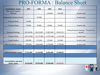 PRO-FORMA : Balance Sheet
  Stockholders' Equity           2007          2008          2009         2010
   Misc Stocks Options
        Warrants                  -             -          -104,000      -104,000                  As prior year

Redeemable Preferred Stock        -           -97,000         -              -                     As prior year

     Preferred Stock            41,000          -             -              -

     Common Stock               30,000        30,000        30,000        30,000                   As prior year

                                                                                      Ending Retained Earnings + Projected net
    Retained Earnings         28,184,000    30,638,000    33,805,000    39,981,821                    income

      Treasury Stock          -10,519,000   -14,122,000   -13,383,000   -13,383,000                As prior year

     Capital Surplus           450,000       351,000       250,000       250,000                   As prior year

 Other Stockholder Equity      -952,000     -4,694,000    -3,794,000    -3,794,000                 As prior year



Total Stockholder Equity      17,234,000    12,106,000    16,804,000    22,980,821




Total liabilities and stock
      holder equity           34,628,000    35,994,000    39,848,000    40,628,821
 