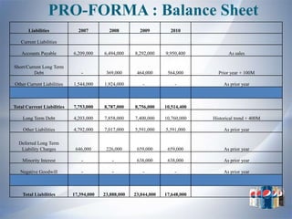 PRO-FORMA : Balance Sheet
       Liabilities            2007         2008         2009         2010

   Current Liabilities

   Accounts Payable         6,209,000    6,494,000    8,292,000    9,950,400           As sales

Short/Current Long Term
          Debt                  -         369,000      464,000      564,000       Prior year + 100M

Other Current Liabilities   1,544,000    1,924,000        -            -             As prior year



Total Current Liabilities   7,753,000    8,787,000    8,756,000    10,514,400

    Long Term Debt          4,203,000    7,858,000    7,400,000    10,760,000   Historical trend + 400M

    Other Liabilities       4,792,000    7,017,000    5,591,000    5,591,000         As prior year

  Deferred Long Term
   Liability Charges         646,000      226,000      659,000      659,000          As prior year

    Minority Interest           -            -         638,000      638,000          As prior year

   Negative Goodwill            -            -            -            -             As prior year



    Total Liabilities       17,394,000   23,888,000   23,044,000   17,648,000
 