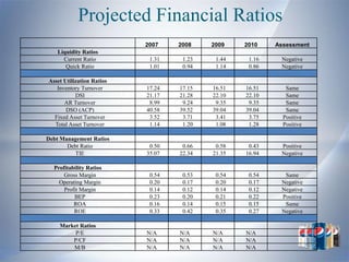 Projected Financial Ratios
                           2007    2008    2009    2010    Assessment
   Liquidity Ratios
     Current Ratio          1.31    1.23    1.44    1.16    Negative
      Quick Ratio           1.01    0.94    1.14    0.86    Negative

Asset Utilization Ratios
   Inventory Turnover      17.24   17.15   16.51   16.51      Same
           DSI             21.17   21.28   22.10   22.10      Same
      AR Turnover           8.99    9.24    9.35    9.35      Same
       DSO (ACP)           40.58   39.52   39.04   39.04      Same
  Fixed Asset Turnover      3.52    3.71    3.41    3.75     Positive
  Total Asset Turnover      1.14    1.20    1.08    1.28     Positive

Debt Management Ratios
       Debt Ratio           0.50    0.66    0.58    0.43    Positive
          TIE              35.07   22.34   21.35   16.94    Negative

  Profitability Ratios
      Gross Margin          0.54    0.53    0.54    0.54     Same
    Operating Margin        0.20    0.17    0.20    0.17    Negative
      Profit Margin         0.14    0.12    0.14    0.12    Negative
          BEP               0.23    0.20    0.21    0.22    Positive
          ROA               0.16    0.14    0.15    0.15     Same
          ROE               0.33    0.42    0.35    0.27    Negative

    Market Ratios
         P/E               N/A     N/A     N/A     N/A
        P/CF               N/A     N/A     N/A     N/A
        M/B                N/A     N/A     N/A     N/A
 
