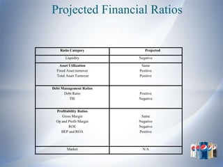 Projected Financial Ratios


    Ratio Category          Projected

       Liquidity         Negative

   Asset Utilization      Same
  Fixed Asset turnover   Positive
  Total Asset Turnover   Positive


Debt Management Ratios
      Debt Ratio         Positive
         TIE             Negative


  Profitability Ratios
     Gross Margin         Same
  Op and Profit Margin   Negative
         ROE             Negative
     BEP and ROA         Positive



        Market             N/A
 