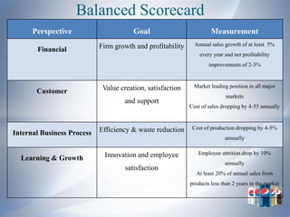 Balanced Scorecard
      Perspective                       Goal                         Measurement
                            Firm growth and profitability     Annual sales growth of at least 5%
       Financial
                                                                every year and net profitability
                                                                    improvements of 2-3%



                             Value creation, satisfaction    Market leading position in all major
       Customer
                                                                            markets
                                    and support
                                                            Cost of sales dropping by 4-55 annually



                            Efficiency & waste reduction     Cost of production dropping by 4-5%
Internal Business Process
                                                                           annually


                             Innovation and employee           Employee attrition drop by 10%
  Learning & Growth
                                                                           annually
                                     satisfaction
                                                               At least 20% of annual sales from
                                                            products less than 2 years in the market
 