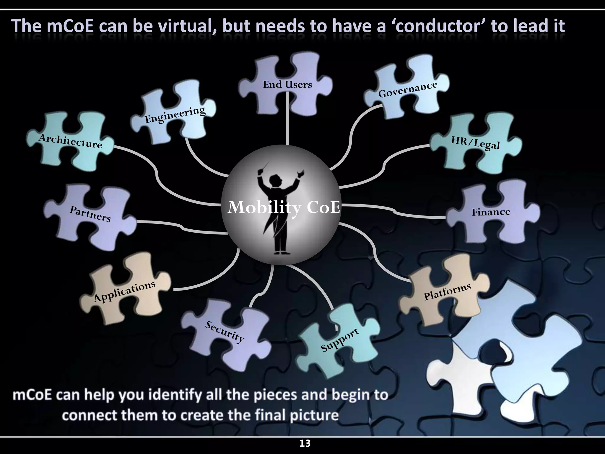 The mCoE can be virtual, but needs to have a ‘conductor’ to lead it

                              End Users




                          Mobility CoE
                               MCOE




                                    13
 