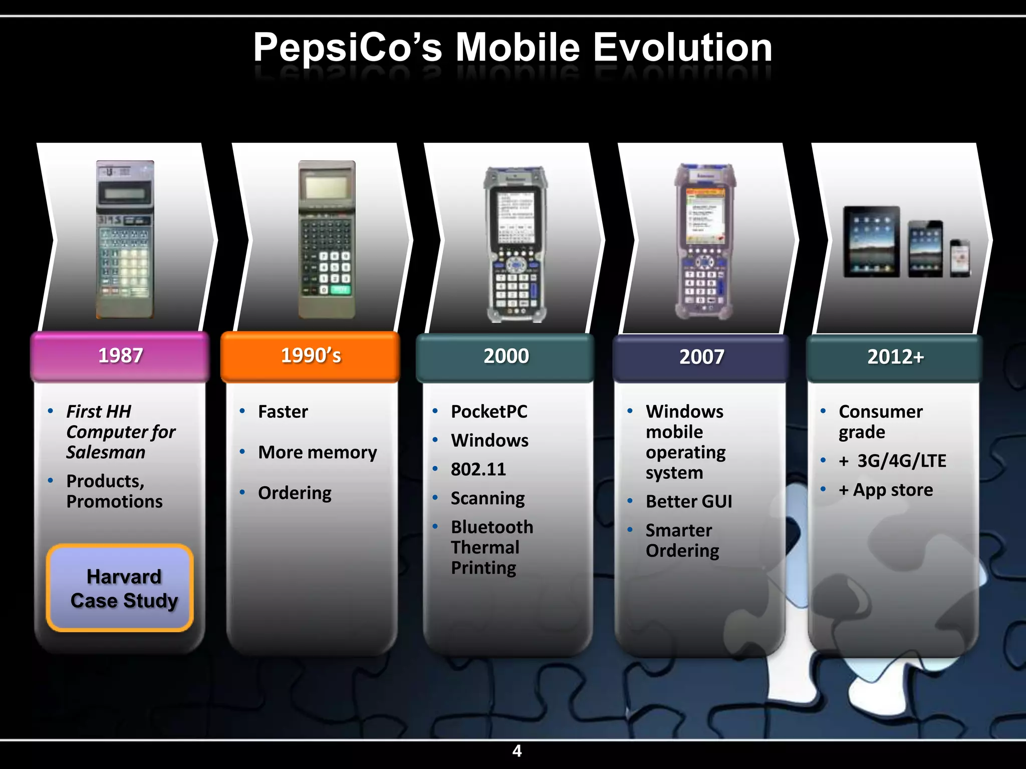 PepsiCo’s Mobile Evolution


Our hardware and software evolution reflects the historical pace of
change




     1987            1990’s               2000            2007            2012+

• First HH       • Faster          •   PocketPC      • Windows        • Consumer
  Computer for                     •   Windows         mobile           grade
  Salesman       • More memory                         operating      • + 3G/4G/LTE
                                   •   802.11          system
• Products,                                                           • + App store
  Promotions     • Ordering        •   Scanning      • Better GUI
                                   •   Bluetooth     • Smarter
                                       Thermal         Ordering
   Harvard                             Printing
  Case Study




                                             4
 
