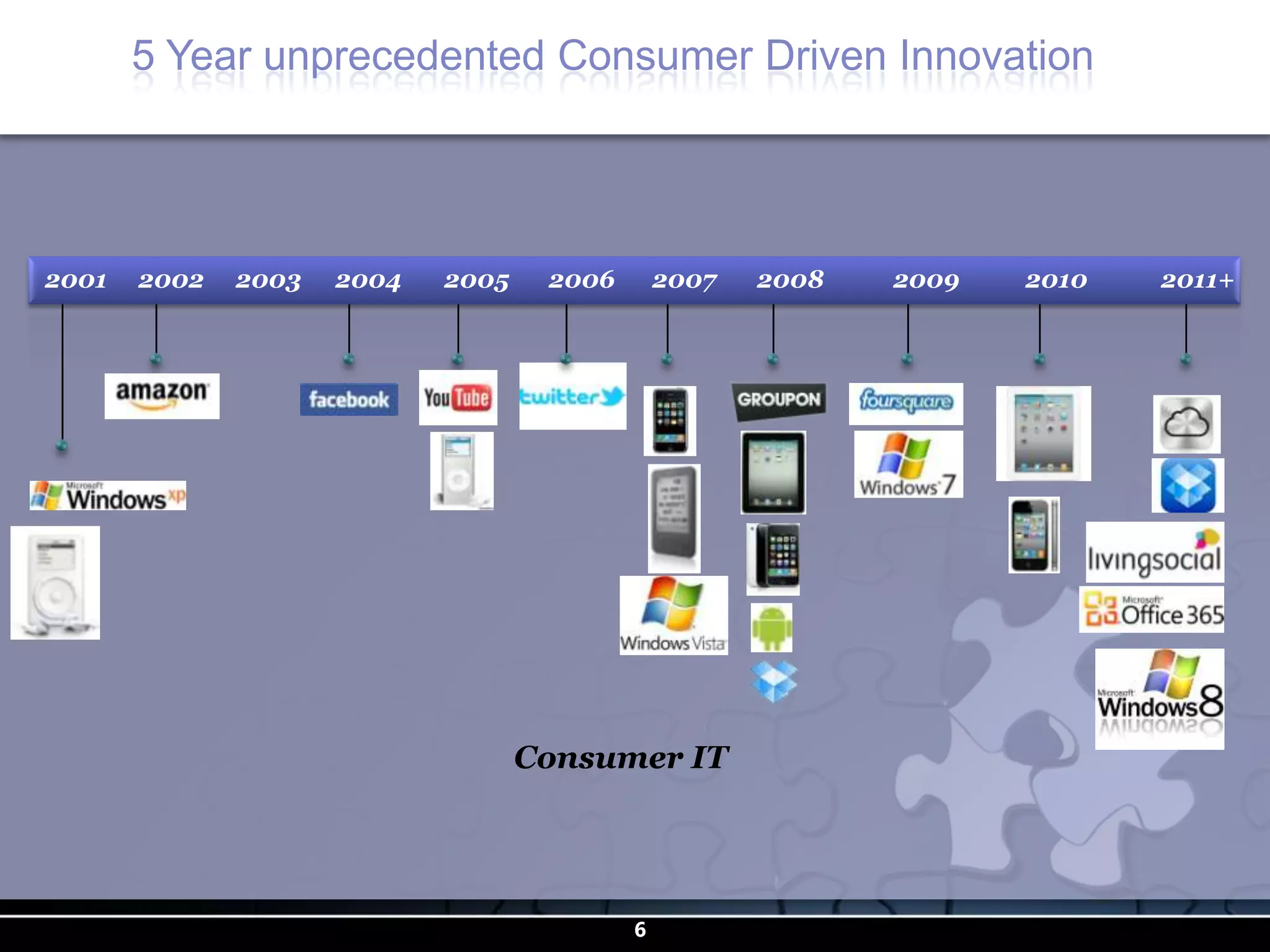 5 Year unprecedented Consumer Driven Innovation




2001   2002   2003   2004   2005    2006       2007   2008   2009   2010   2011+




                                   Consumer IT




                                           6
 