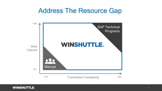 1
Address The Resource Gap
Transaction Complexity
Data
Volume
High
Low
Low High
Manual
SAP Technical
Programs
 