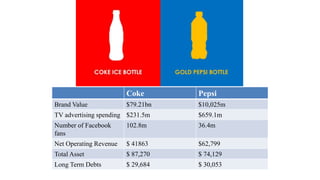 Coke Pepsi
Brand Value $79.21bn $10,025m
TV advertising spending $231.5m $659.1m
Number of Facebook
fans
102.8m 36.4m
Net Operating Revenue $ 41863 $62,799
Total Asset $ 87,270 $ 74,129
Long Term Debts $ 29,684 $ 30,053
 