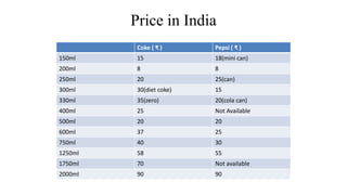 Price in India
Coke ( ₹ ) Pepsi ( ₹ )
150ml 15 18(mini can)
200ml 8 8
250ml 20 25(can)
300ml 30(diet coke) 15
330ml 35(zero) 20(cola can)
400ml 25 Not Available
500ml 20 20
600ml 37 25
750ml 40 30
1250ml 58 55
1750ml 70 Not available
2000ml 90 90
 