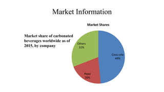 Market Information
Coca cola
49%
Pepsi
20%
Others
31%
Market Shares
Market share of carbonated
beverages worldwide as of
2015, by company
 