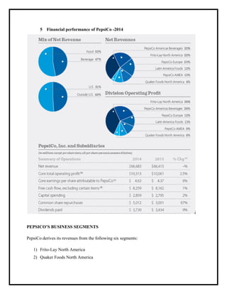5 Financial performance of PepsiCo -2014
PEPSICO’S BUSINESS SEGMENTS
PepsiCo derives its revenues from the following six segments:
1) Frito-Lay North America
2) Quaker Foods North America
 