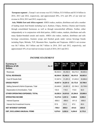 European segment :. Europe‟s net revenue was $13.3 billion, $13.8 billion and $13.4 billion in
2014, 2013 and 2012, respectively, and approximated 20%, 21% and 20% of our total net
revenue in 2014, 2013 and 2012, respectively.
Asia, Middle East and Africa segment: AMEA makes, markets, distributes and sells a number
of leading snack food brands including Lay‟s, Kurkure, Chipsy, Doritos, Cheetos and Crunchy
through consolidated businesses as well as through noncontrolled affiliates. Further, either
independently or in conjunction with third parties, AMEA makes, markets, distributes and sells
many Quaker-branded cereals and snacks. AMEA also makes, markets, distributes and sells
beverage concentrates, fountain syrups and finished goods under various beverage brands
including Pepsi, Mirinda, 7UP, Mountain Dew, Aquafina and Tropicana. AMEA‟s net revenue
was $6.7 billion, $6.5 billion and $6.7 billion in 2014, 2013 and 2012, respectively, and
approximated 10% of our total net revenue in each of 2014, 2013 and 2012.
INCOME STATEMENT
Currency in
Millions of US
Dollars
As of:
Dec 31
2011
Dec 29
2012
Dec 28
2013
Dec 27
2014
Revenues 66,504.0 65,492.0 66,415.0 66,683.0
TOTAL REVENUES 66,504.0 65,492.0 66,415.0 66,683.0
Cost Of Goods Sold 31,547.0 31,291.0 31,243.0 30,884.0
GROSS PROFIT 34,957.0 34,201.0 35,172.0 35,799.0
Selling General & Admin Expenses, Total 24,449.0 24,691.0 25,194.0 25,708.0
Depreciation & Amortization, Total 133.0 119.0 110.0 92.0
OTHER OPERATING EXPENSES, TOTAL 24,582.0 24,810.0 25,304.0 25,800.0
OPERATING INCOME 10,375.0 9,391.0 9,868.0 9,999.0
Interest Expense -856.0 -899.0 -911.0 -909.0
Interest And Investment Income 57.0 91.0 97.0 85.0
NET INTEREST EXPENSE -799.0 -808.0 -814.0 -824.0
EBT, EXCLUDING UNUSUAL ITEMS 9,576.0 8,583.0 9,054.0 9,175.0
 