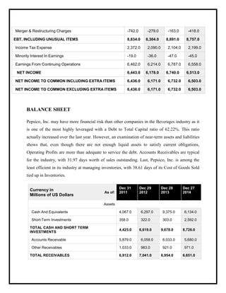 Merger & Restructuring Charges -742.0 -279.0 -163.0 -418.0
EBT, INCLUDING UNUSUAL ITEMS 8,834.0 8,304.0 8,891.0 8,757.0
Income Tax Expense 2,372.0 2,090.0 2,104.0 2,199.0
Minority Interest In Earnings -19.0 -36.0 -47.0 -45.0
Earnings From Continuing Operations 6,462.0 6,214.0 6,787.0 6,558.0
NET INCOME 6,443.0 6,178.0 6,740.0 6,513.0
NET INCOME TO COMMON INCLUDING EXTRA ITEMS 6,436.0 6,171.0 6,732.0 6,503.0
NET INCOME TO COMMON EXCLUDING EXTRA ITEMS 6,436.0 6,171.0 6,732.0 6,503.0
BALANCE SHEET
Pepsico, Inc. may have more financial risk than other companies in the Beverages industry as it
is one of the most highly leveraged with a Debt to Total Capital ratio of 62.22%. This ratio
actually increased over the last year. However, an examination of near-term assets and liabilities
shows that, even though there are not enough liquid assets to satisfy current obligations,
Operating Profits are more than adequate to service the debt. Accounts Receivables are typical
for the industry, with 31.97 days worth of sales outstanding. Last, Pepsico, Inc. is among the
least efficient in its industry at managing inventories, with 38.61 days of its Cost of Goods Sold
tied up in Inventories.
Currency in
Millions of US Dollars
As of:
Dec 31
2011
Dec 29
2012
Dec 28
2013
Dec 27
2014
Assets
Cash And Equivalents 4,067.0 6,297.0 9,375.0 6,134.0
Short-Term Investments 358.0 322.0 303.0 2,592.0
TOTAL CASH AND SHORT TERM
INVESTMENTS
4,425.0 6,619.0 9,678.0 8,726.0
Accounts Receivable 5,879.0 6,058.0 6,033.0 5,680.0
Other Receivables 1,033.0 983.0 921.0 971.0
TOTAL RECEIVABLES 6,912.0 7,041.0 6,954.0 6,651.0
 