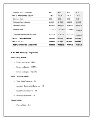 Preferred Stock Convertible 41.0 41.0 41.0 41.0
TOTAL PREFERRED EQUITY -116.0 -123.0 -130.0 -140.0
Common Stock 26.0 26.0 25.0 25.0
Additional Paid In Capital 4,461.0 4,178.0 4,095.0 4,115.0
Retained Earnings 40,316.0 43,158.0 46,420.0 49,092.0
Treasury Stock -17,870.0 -19,458.0 -21,004.0
-
24,985.0
Comprehensive Income And Other -6,229.0 -5,487.0 -5,127.0
-
10,669.0
TOTAL COMMON EQUITY 20,704.0 22,417.0 24,409.0 17,578.0
TOTAL EQUITY 20,899.0 22,399.0 24,389.0 17,548.0
TOTAL LIABILITIES AND EQUITY 72,882.0 74,638.0 77,478.0 70,509.0
RATIOS (Industry Comparison)
Profitability Ratios:
 Return on Assets – 8.43%
 Return on Equity – 33.75%
 Return on Capital – 12.25%
Asset Turnover Ratios:
 Total Asset Turnover – 0.9
 Accounts Receivables Turnover – 9.3
 Fixed Assets Turnover – 3.8
 Inventory Turnover – 8.5
Credit Ratios:
 Current Ratio – 1.0
 