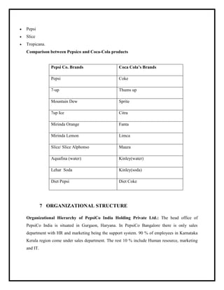 Pepsi
 Slice
 Tropicana.
Comparison between Pepsico and Coca-Cola products
Pepsi Co. Brands Coca Cola’s Brands
Pepsi Coke
7-up Thums up
Mountain Dew Sprite
7up Ice Citra
Mirinda Orange Fanta
Mirinda Lemon Limca
Slice/ Slice Alphonso Maaza
Aquafina (water) Kinley(water)
Lehar Soda Kinley(soda)
Diet Pepsi Diet Coke
7 ORGANIZATIONAL STRUCTURE
Organizational Hierarchy of PepsiCo India Holding Private Ltd.: The head office of
PepsiCo India is situated in Gurgaon, Haryana. In PepsiCo Bangalore there is only sales
department with HR and marketing being the support system. 90 % of employees in Karnataka
Kerala region come under sales department. The rest 10 % include Human resource, marketing
and IT.
 