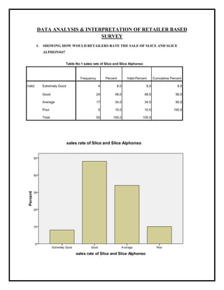 DATA ANALYSIS & INTERPRETATION OF RETAILER BASED
SURVEY
1. SHOWING HOW WOULD RETAILERS RATE THE SALE OF SLICE AND SLICE
ALPHONSO?
Table No:1 sales rate of Slice and Slice Alphonso
Frequency Percent Valid Percent Cumulative Percent
Valid Extremely Good 4 8.0 8.0 8.0
Good 24 48.0 48.0 56.0
Average 17 34.0 34.0 90.0
Poor 5 10.0 10.0 100.0
Total 50 100.0 100.0
 