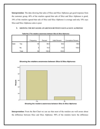 Interpretation: The data showing that sales of Slice and Slice Alphonso got good response from
the customer group, 48% of the retailers agreed that sale of Slice and Slice Alphonso is good,
34% of the retailers agreed that sale of Slice and Slice Alphonso is average and only 10% says
Slice and Slice Alphonso sales is poor
2. SHOWING THE RETAILERS AWARENESS BETWEEN SLICE & SLICE ALPHONSO
Table No:2 The retailers awareness between Slice & Slice Alphonso
Frequency Percent Valid Percent Cumulative Percent
Valid Yes 45 90.0 90.0 90.0
No 5 10.0 10.0 100.0
Total 50 100.0 100.0
Interpretation: From the Bar-Chart we can see that most of the retailers are well aware about
the difference between Slice and Slice Alphonso. 90% of the retailers know the difference
 